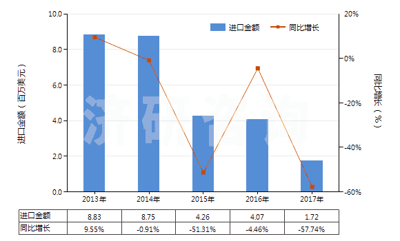 2013-2017年中國非零售與毛混紡其他人纖短纖紗線(混紡指按重量計其他人造纖維短纖含量在85%以下)(HS55102000)進口總額及增速統計 2013-2017年中國非零售與毛混紡其他人纖短纖紗線(混紡指按重量計其他人造纖維短纖含量在85%以下)(HS55102000)進口總額及增速統計